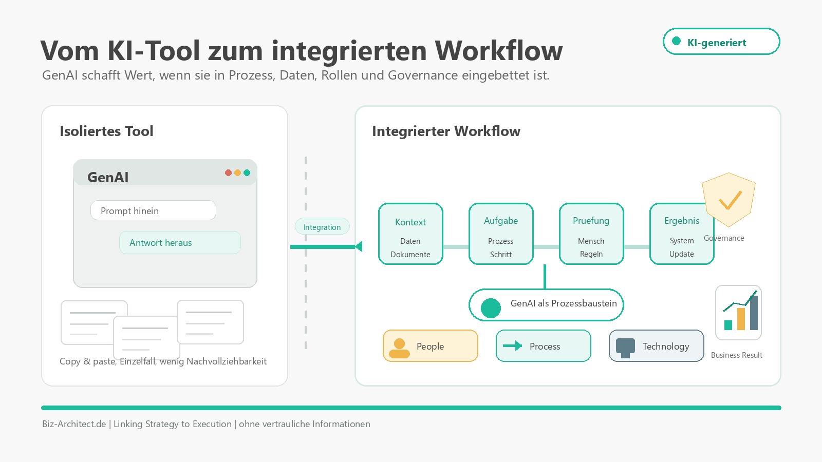 KI-generierte Visualisierung: GenAI als isoliertes Tool im Vergleich zu integriertem Workflow